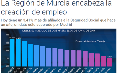 La Región de Murcia encabeza la creación de empleo